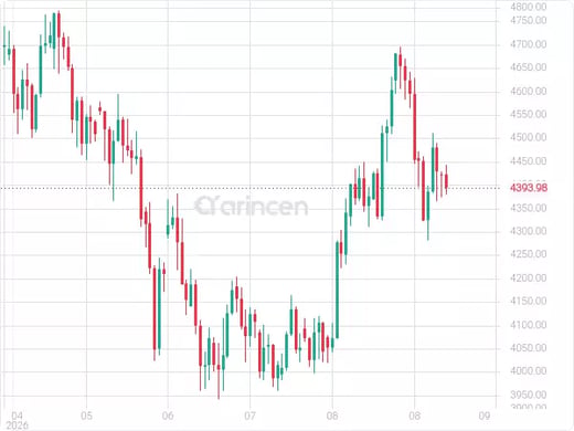 XAUUSD Chart