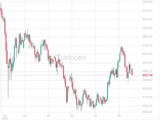 XAUUSD Chart