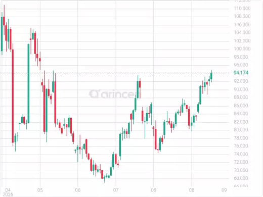 OILUSD Chart