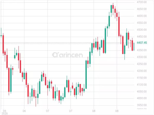 XAUUSD Chart