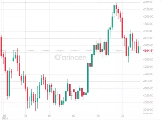 XAUUSD Chart
