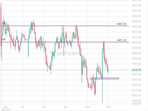 XAUUSD Chart