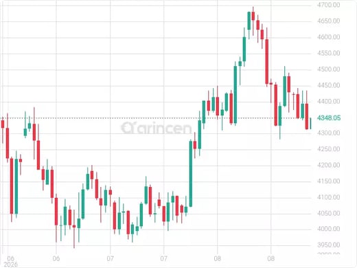 XAUUSD Chart