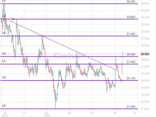 8200 Chart