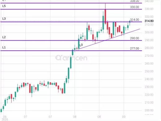 7200 Chart