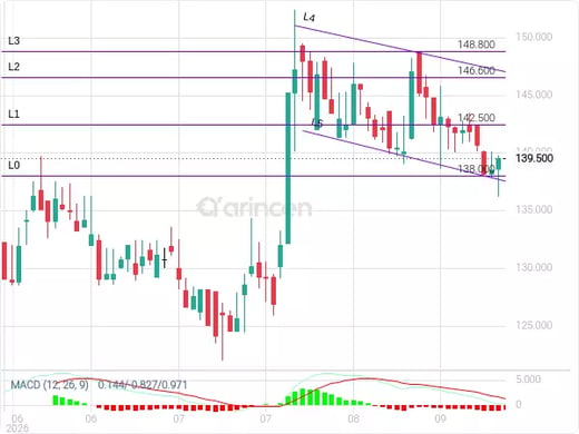 4291 Chart