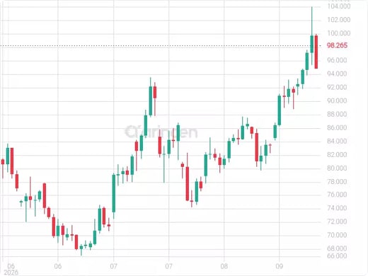 OILUSD Chart