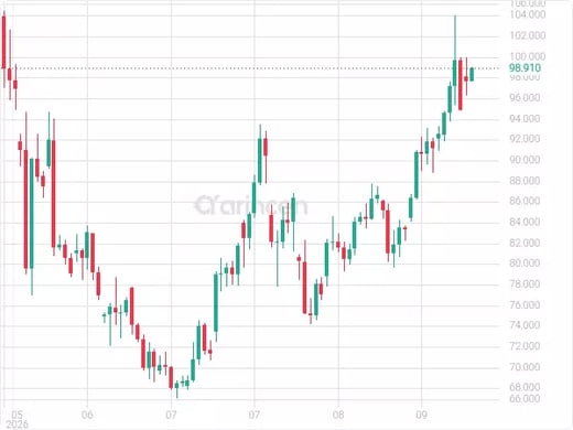 OILUSD Chart