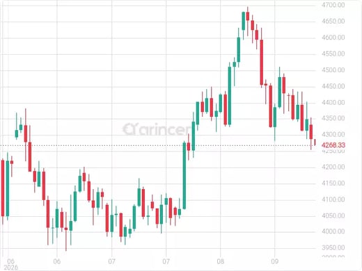 XAUUSD Chart
