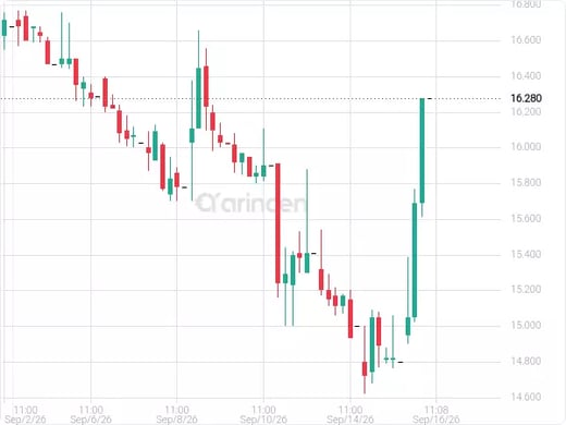 6012 Chart