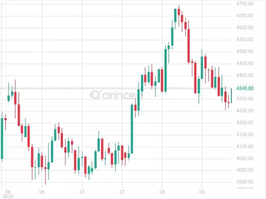 XAUUSD Chart