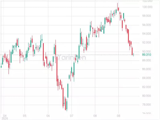 NDAQ Chart
