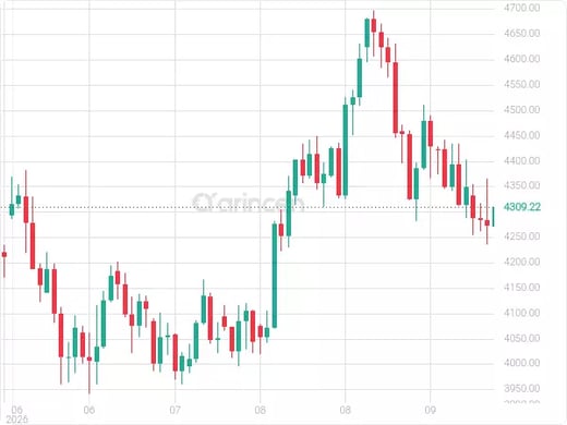 XAUUSD Chart