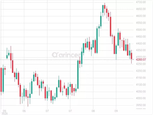 XAUUSD Chart