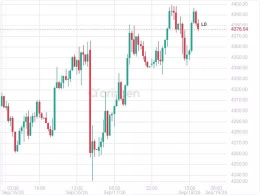 XAUUSD Chart