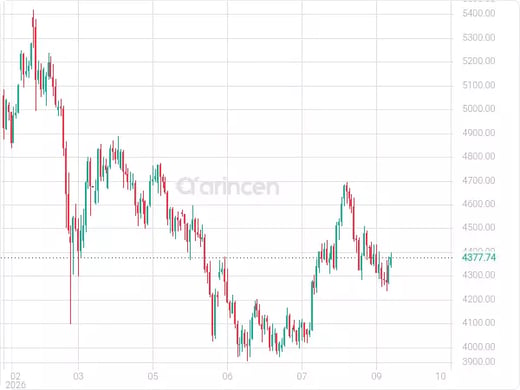 XAUUSD Chart