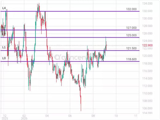 4200 Chart