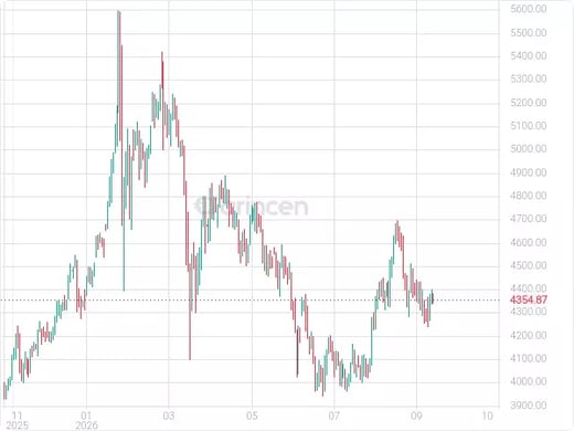 XAUUSD Chart