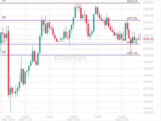 XAUUSD Chart