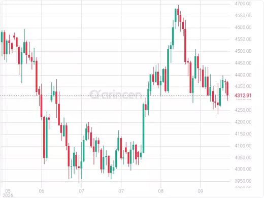 XAUUSD Chart
