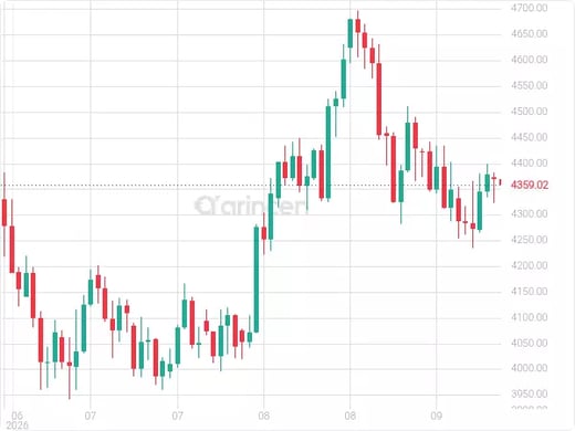 XAUUSD Chart