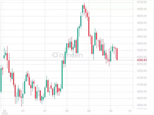 XAUUSD Chart