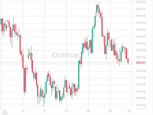 XAUUSD Chart