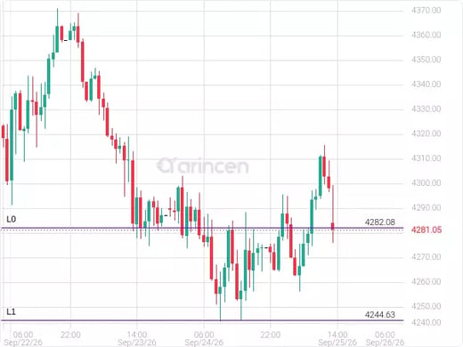 XAUUSD Chart