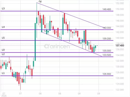 4291 Chart