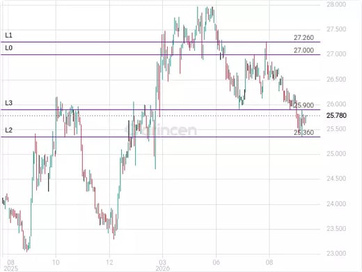 2222 Chart