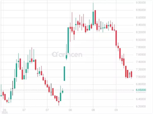 8150 Chart