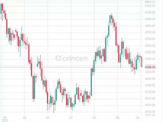 XAUUSD Chart