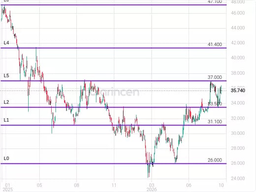 2180 Chart