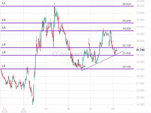 2290 Chart