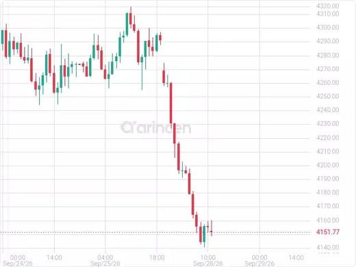 XAUUSD Chart