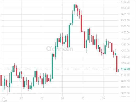XAUUSD Chart