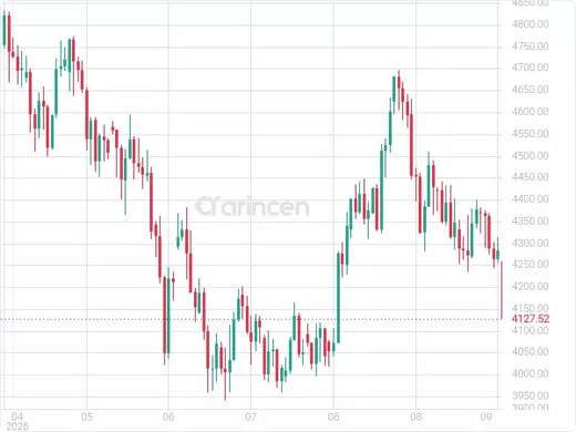 XAUUSD Chart