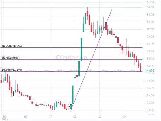 4240 Chart