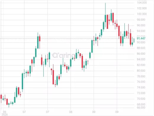 OILUSD Chart