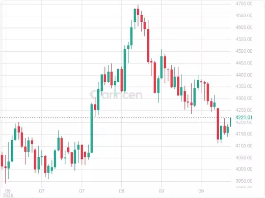 XAUUSD Chart