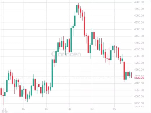 XAUUSD Chart