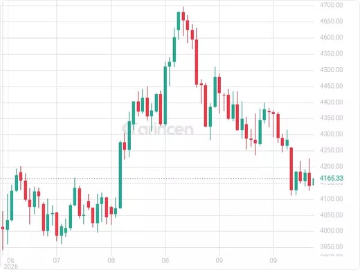 XAUUSD Chart