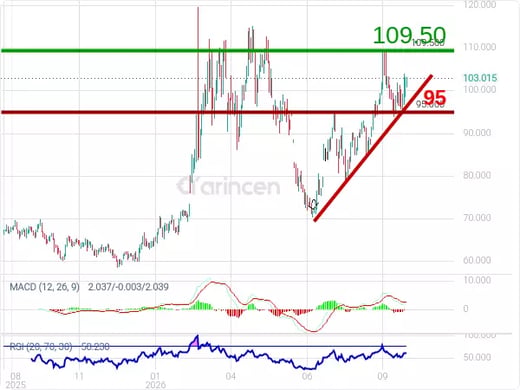 BNTUSD Chart