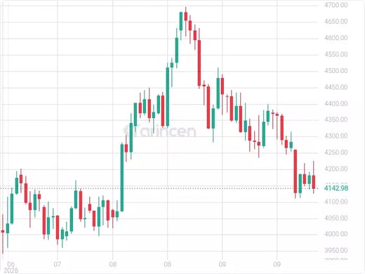 XAUUSD Chart