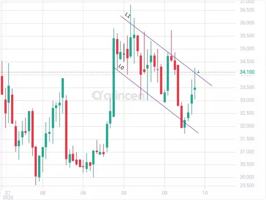 2370 Chart