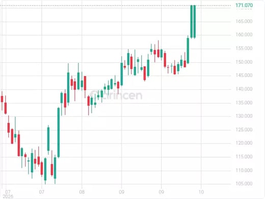 SPCX Chart