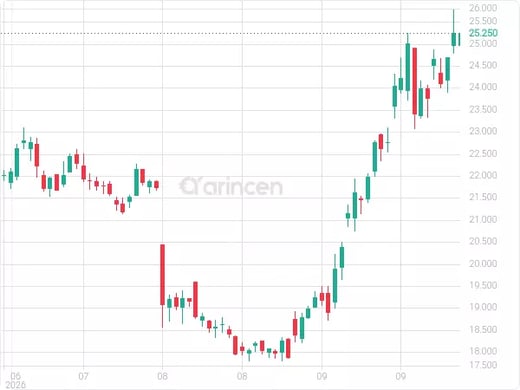 GME Chart