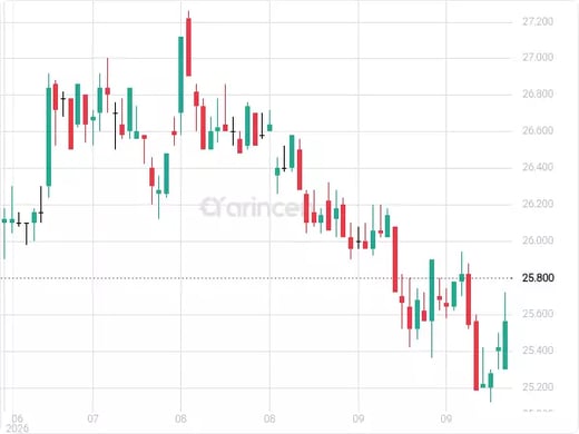 2222 Chart