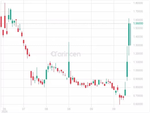 QTEX Chart