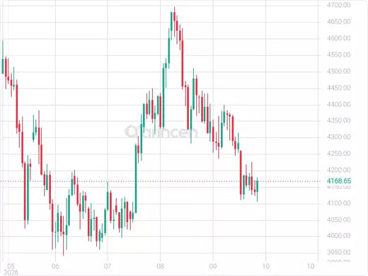 XAUUSD Chart